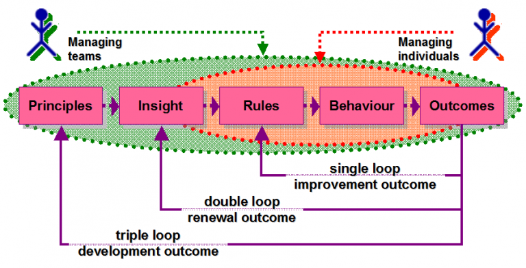 Facilitating learning processes